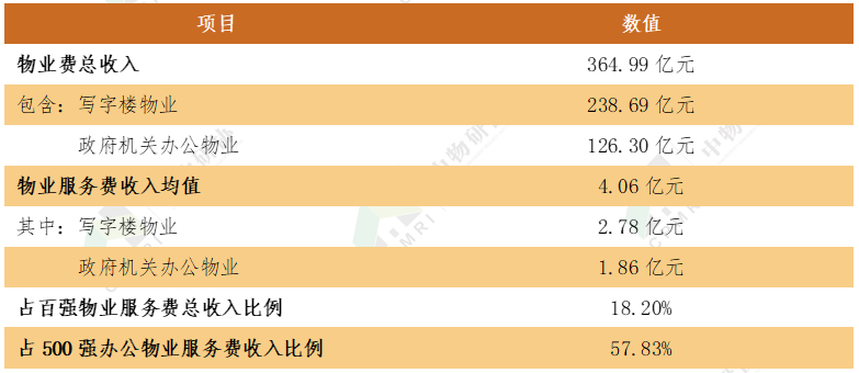 关注 | 2021办公物业发展报告 关于展会 第29张