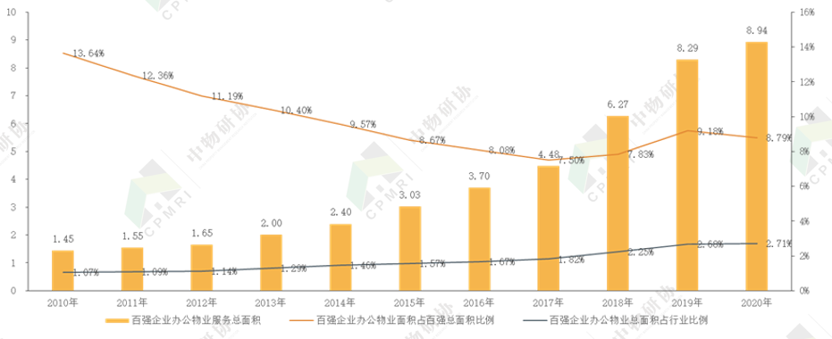 关注 | 2021办公物业发展报告 关于展会 第12张