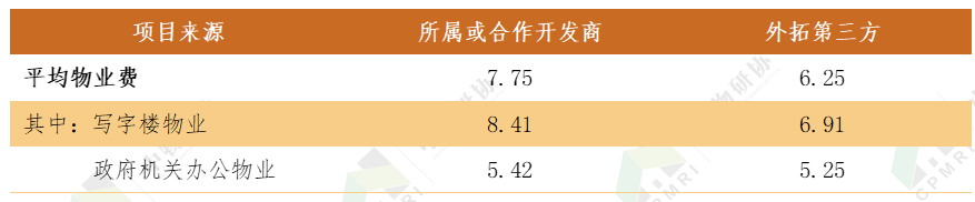 关注 | 2021办公物业发展报告 关于展会 第32张