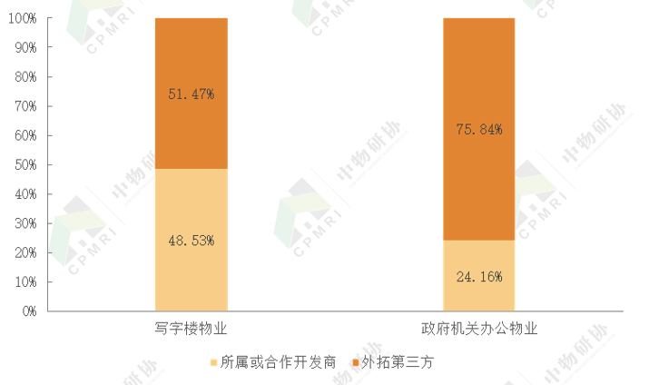 关注 | 2021办公物业发展报告 关于展会 第17张