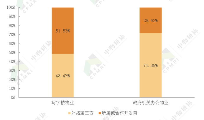关注 | 2021办公物业发展报告 关于展会 第5张