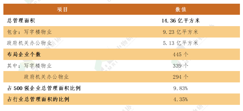 关注 | 2021办公物业发展报告 关于展会 第4张
